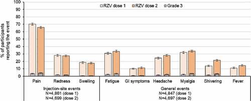 Figure 1. Incidence of solicited injection site and general events reported during the 7-day post-vaccination period following each dose among RZV recipients (TVC reactogenicity)