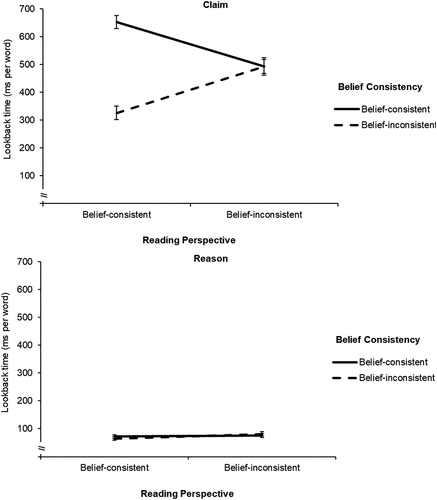 Figure 3. Three-way interaction of belief-consistency, reading perspective, and argument part on lookback time with estimated standard errors.