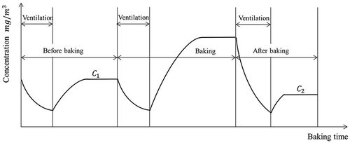 Figure 2. The baking process flow chart in chamber.