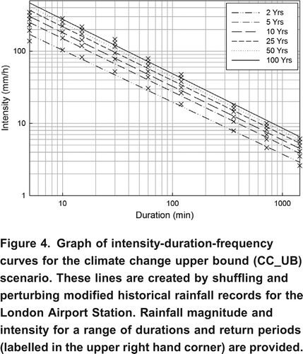 Figure 4. Graph of intensity-duration-frequency curves for the climate change upper bound (CC_UB) scenario. These lines are created by shuffling and perturbing modified historical rainfall records for the London Airport Station. Rainfall magnitude and intensity for a range of durations and return periods (labelled in the upper right hand corner) are provided.