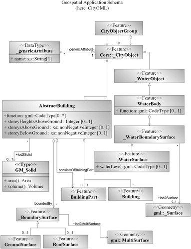 Figure 6. Geospatial data model from the data modeller perspective (Here: CityGML). Schema, built in UML, to its corresponding geographic information (Interactive Instruments GmbH Citation2020).