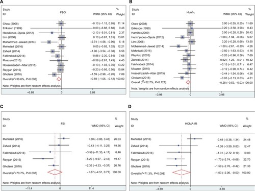 Figure 2 Forest plot detailing WMD and 95% CIs for the impact of CoQ10 supplementation on FBG (A), HbA1c (B), FBI (C), and HOMA-IR (D) in overweight and obese patients with established T2DM.Abbreviations: CoQ10, coenzyme Q10; FBG, fasting blood glucose; FBI, fasting blood insulin; HbA1c, hemoglobin A1c; HOMA-IR, homeostatic model assessment of insulin resistance; T2DM, type 2 diabetes mellitus; WMD, weighted mean difference.