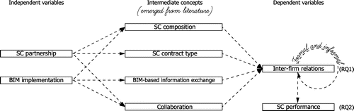 Figure 1. The conceptual model of the study and the relation between the research questions.