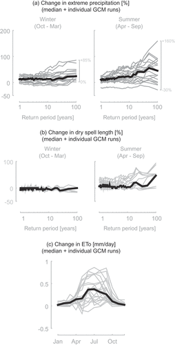 Figure 4. Climate change signals for both catchments for (a) daily precipitation amounts (relative changes for empirical return periods, per season), (b) dry spell durations (relative changes for empirical return periods, per season) and (c) average monthly evapotranspiration amount (absolute mean monthly values). Reference period 1961–1990; projection period 2071–2100.