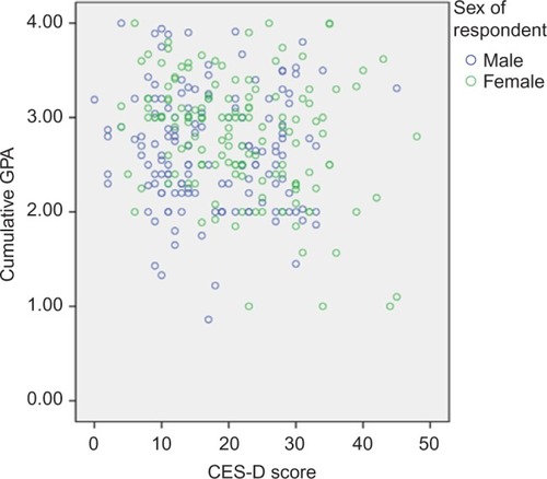 Figure 1 Scatterplot presenting CES-D and cumulative GPA by sex.