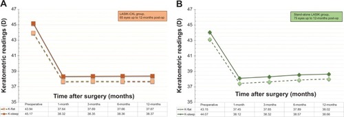 Figure 8 Stability of corneal keratometry for (A) the LASIK-CXL group and (B) the stand-alone LASIK group, expressed in diopters (D), up to 1-year postoperatively.