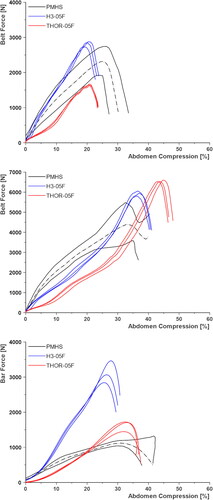 Figure 8. Comparison of force–compression responses between HIII-05F, THOR-05F, and PMHS corridors: LC belt loading tests (top), HC belt loading tests (middle), and rigid bar loading tests (bottom).