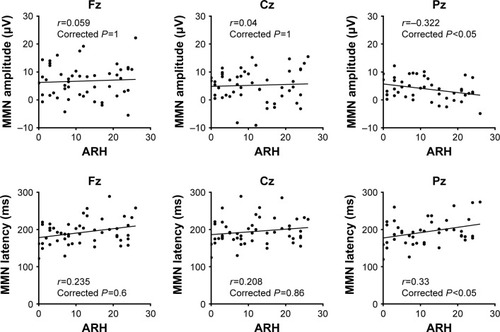 Figure 3 Correlations between the mismatch negativity (MMN) component and ADHD Rating Scale IV – Japanese version hyperactivity–impulsivity subscale scores.