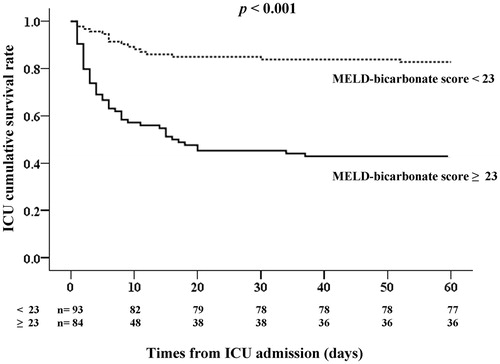 Figure 1. Survival curve of the two groups, which were divided according to the cutoff point of the MELD-Bicarbonate equation. ICU, intensive care unit; MELD, model for end-stage liver disease.