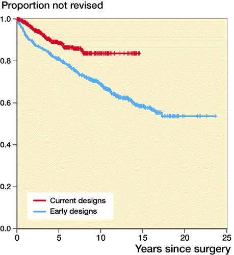 Figure 2. Estimated cumulative prosthetic survival for early and current designs. Number of patients still at risk of experiencing the primary endpoint and prosthetic survival with 95% CI per 5-year period are indicated in the life table