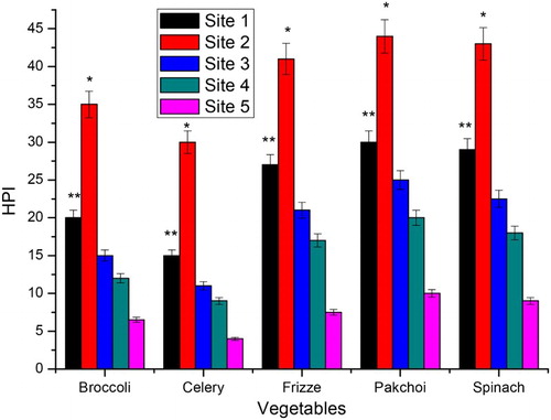 Figure 2. HPI of various vegetables collected in the e-waste sites (n = 6; *p < .05; ** p < .01).