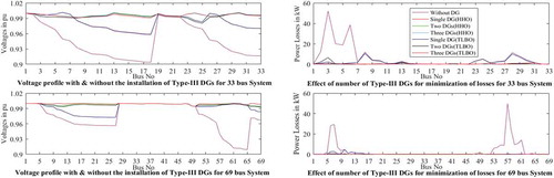 Figure 10. Bus voltages with and without Type-III DGs deployment and the effect of the number of DGs on loss minimization for 33 and 69-bus systems.