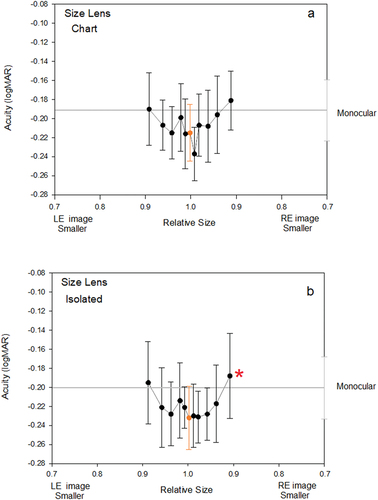 Figure 2. Effects of aniseikonia induced by size lenses on mean acuity for A: chart based optotypes, and B: isolated presentations of optotypes. Error bars represent 95% confidence intervals for the mean. Smaller images presented to the left eye are shown on the left side of the figures, and smaller images presented to the right eye are shown on the right side of the figure. Monocular thresholds are indicated by the horizontal line and error bar on the right axis. Points significantly higher than monocular thresholds are indicated by an asterisk. Orange point represents the zero induced condition.