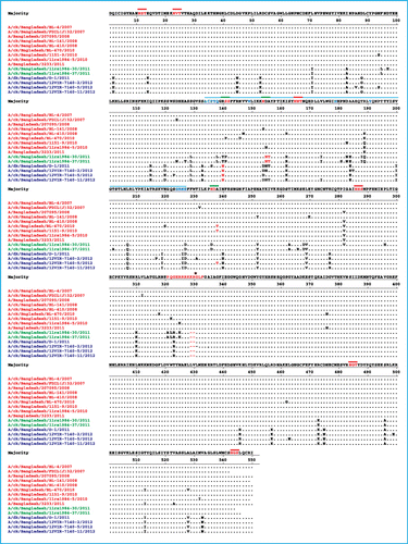 Figure 3. Alignment of deduced amino acid sequences of the HA protein from 15 representative Bangladeshi isolates of H5N1 HPAI viruses. Positions of glycosylation sites and the receptor binding site are indicated with bars.