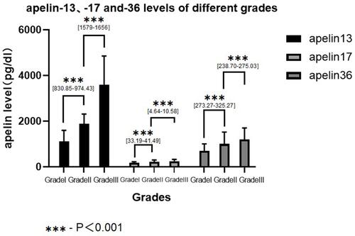 Figure 3 Linear regression analysis of Apelin levels among different grades in the MMD group. As described above, all MMD patients were divided into three levels, and linear regression was performed on apelin-13, apelin-17, and apelin-36 levels. Through a pairwise comparison between the three groups, the results show that apelin-13, apelin-17, and apelin-36 levels increased as the grades rose without exception (***P<0.001, 95% CI of OR are shown inside brackets).