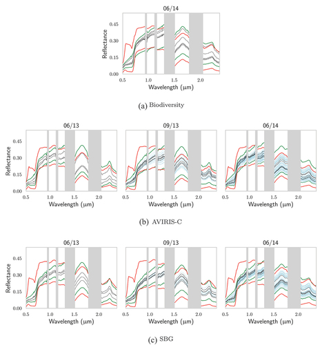 Figure A1. For TZ, comparison of (in red) the extrema of the DART-generated databases for Biodiversity, AVIRIS-C and SBG with: (in green) the extrema of the vegetation pixels of their respective images; the reflectances of the pixels associated with in situ (in black) biochemistry and (in blue) gap fraction measurements.