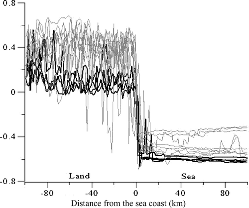 Figure 6. Normalized Difference Vegetation Index (NDVI) dynamics over land and marine ecosystems in the near-coastal zone (the coast is at l = 0); black lines represent cases with vegetation stress and grey lines represent cases with healthy vegetation on the land coastal zone.