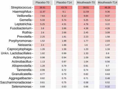 Figure 3. Heatmap of the relative abundances of bacterial genera in both treatment groups at T0 and T14 days.