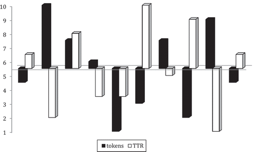Figure 1. Graphical representation of the trade-off between the number of direct evidentials (tokens) and the type token ratios (TTR). On the y-axis are the ranks (median is 5). Each black and white pair represents one agrammatic speaker.