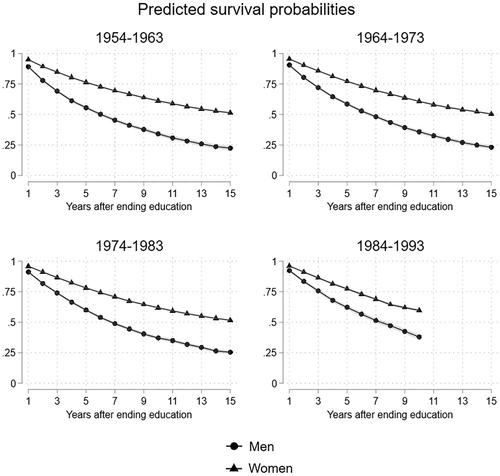 Figure 4. Early school leavers. Adjusted predicted survival probabilities for entering the labor market for the first time after leaving the educational system by gender and birth cohort, 95% confidence intervals.Note: Multi-purpose Survey on Household and Social Subjects 2009, authors’ calculations.Note: estimates from Model 5 in Table 2.