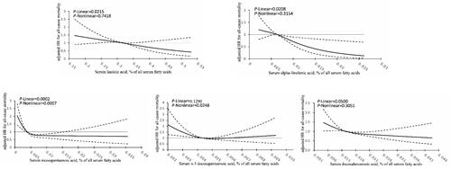 Figure 3. Associations between serum LA, ALA, EPA, DPAn3 and DHA with all-cause mortality. Assessed by multivariable-adjusted HRs using of Cox proportional hazard models and restricted cubic splines. The solid lines represent the central estimates and the dashed lines area the 95% confidence intervals. The models were adjusted for The models were adjusted for age (years), sex (male/female), BMI (kg/m2), current smoking (yes/no), current drinking (yes/no), education level, family annual income (dollars), leisure-time physical activity (yes/no), prevalent diabetes or cardiovascular disease or cancer (yes/no), ever controlled blood pressure, blood cholesterol or blood glucose (yes/no), serum triglycerides (mmol/L), serum total cholesterol (mmol/L) and intakes of SFAs (percentage of energy), USFAs (percentage of energy), fibre (g/d), total energy (kcal/day), carbohydrate (g/d), protein (g/d) and AHEI-2010. Serum LA, AA, ALA and LCn3 were mutually adjusted. LA: linoleic acid; ALA: α-Linolenic acid; EPA: eicosapentaenoic acid; DPAn3: n-3 Docosapentaenoic acid; DHA: docosahexaenoic acid.