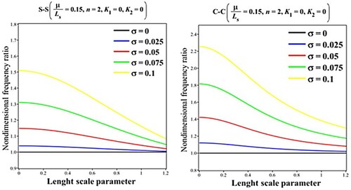 Figure 5. Impact of dimensionless amplitude on the results for the nondimensional frequency ratio (ωNL/ωL) versus length scale parameter (Lsh=10,LsR=0.1).