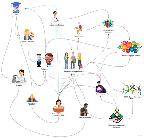 Figure 1. Value network map – status quo. Source: own elaboration.