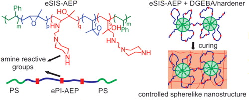 Scheme 3. An illustration of the formation of sphere-like nanostructures using reactive block copolymers. Adapted with permission from Ref. Citation58, Copyright (2014) American Chemical Society.