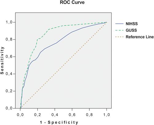 Figure 2 ROC curves for SAP prediction by NIHSS and GUSS.Abbreviations: ROC, receiver operating characteristics; SAP, stroke-associated pneumonia; NIHSS, National Institutes of Health Stroke Scale; GUSS, Gugging Swallowing Screen.