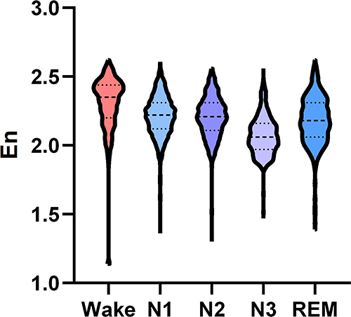 Figure 1 The change trend of integral wavelet entropy during wake and different sleep stages in normal control group.