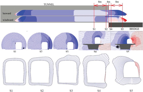 Figure 12. Pressure distribution around the entrance when the middle of the leading carriage reaches the tunnel 1 exit (V = 250 km/h, w = 15 m/s, β = 90° and the same instant as in Figure 12(c)) (mentioned in line 224).