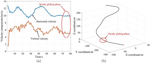 Figure 21. (a) Velocity curves and (b) Trajectory of airdrop test for Model A.