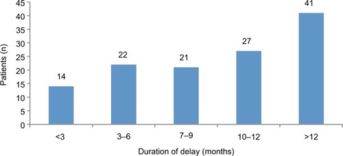 Figure 2 Distribution of patients according to the duration of delay before consulting a physician.