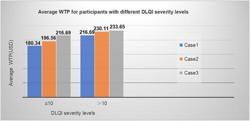 Figure 2 Average WTP for different DLQI score.