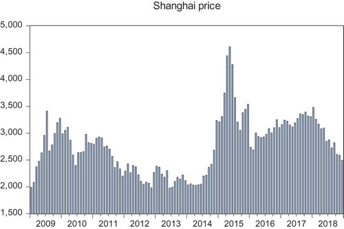 Figure 1. Graphical representation of stock market price of China.Figure 1 represents the stock price volatility for Chinese market over the years. Y -axis represents thetime-period and X-axis represents the price.