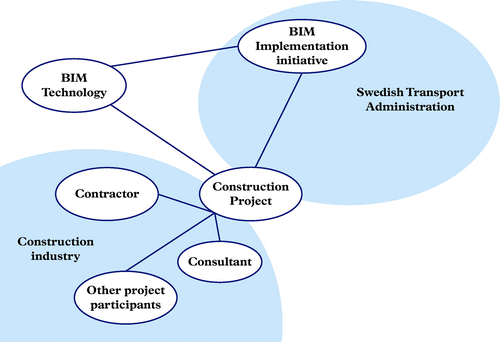 Figure 1. BIM network, identified actors.