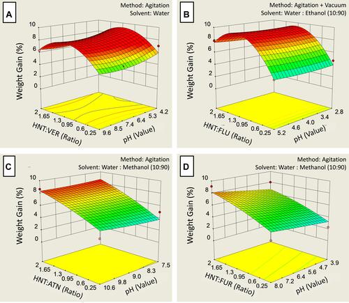 Figure 1 3D response surface plots of weight gain (%) by halloysite nanotubes after drug loading at various drug-HNT ratios, pH values, methods* and solvent systems*. (A) Verapamil HCl, (B) flurbiprofen, (C) atenolol and (D) furosemide (*Optimum).