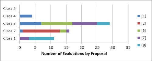 Figure 7. Distribution of proposals by classes.