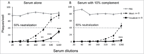 Figure 2. The trivalent vaccine boosts neutralizing antibody titers. (A) Sera were tested for neutralizing antibody titers in the absence of complement, or (B) in the presence of 10% human serum as a source of complement obtained from an HSV-1/HSV-2 seronegative donor. Statistical analysis was performed using nonparametric ANOVA followed by Tukey's post-test analysis. * p < .05, ** p < .01, *** p < .001 comparing mock and trivalent samples.