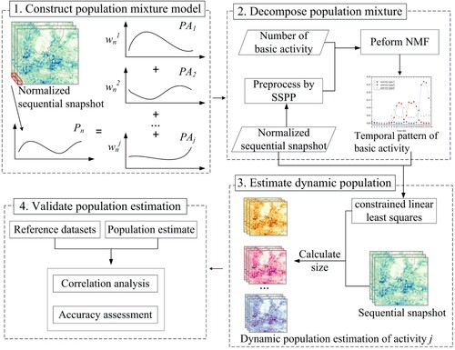 Figure 1. The method of population mixture analysis. The NMF refers to the nonnegative matrix factorization algorithm and SSPP refers to the spatial-spectral preprocessing method.