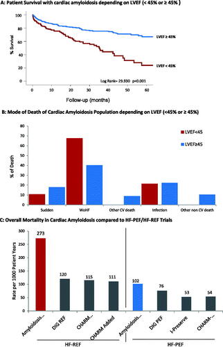 Figure 5. (A) Patient survival with cardiac amyloidosis depending on LVEF (<45% or ≥45%). (B) Mode of death cardiac amyloidosis population depending on LVEF (<45% or ≥45%). (C) Overall mortality in cardiac amyloidosis compared to HF-PEF/HF-REF trials.
