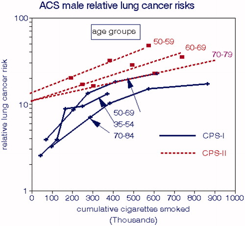 Figure 5. Comparison of male lung cancer risks relative to nonsmokers in the ACS CPS-I and CPS-II cohorts (Thun and Heath Citation1997).