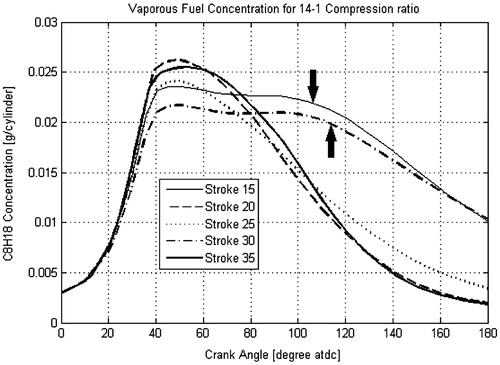 Figure 18. Fuel concentration for a 14:1 compression ratio.