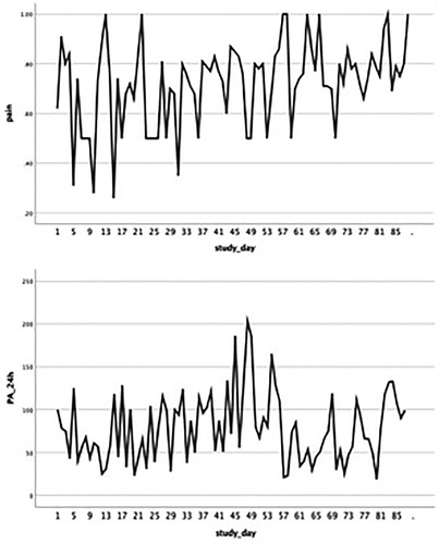 Figure 3. Time plots, produced by SPSS, displaying daily pain and physical activity over the study period.