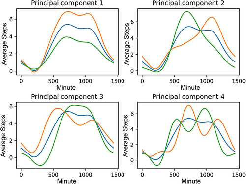 Figure 1 First four components extracted from a functional principal components analysis of ActivPAL-measured steps per minute.