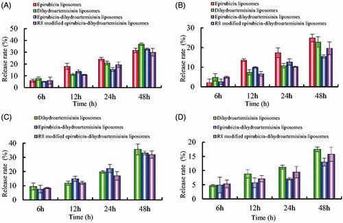 Figure 4. In vitro release rates of drugs from varying liposomes in the simulated body fluids. (A) Release rate of epirubicin from varying formulations in PBS solution containing 10% mouse plasma; (B) release rate of epirubicin from varying formulations in normal saline; (C) release rate of dihydroartemisinin from varying formulations in PBS solution containing 10% mouse plasma; (D) Release rate of dihydroartemisinin from varying formulations in normal saline. Data are presented as mean ± standard deviation (SD) (n = 3).