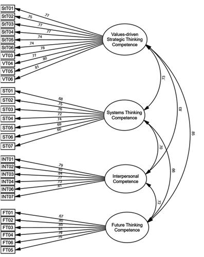 Figure 2. CFA for the four-factor structure of the Sustainability Competence Scale.