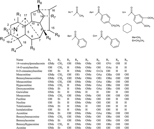 Figure 2. The structure of C19-diterpenoid alkaloids and specific groups of anti-inflammatory active constituents in Fuzi.