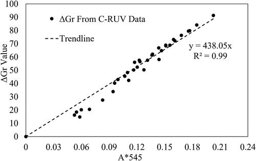 Figure 4. Relationship between the measured absorbance at 545 nm using C-RUV method and the calculated ΔGr values converted from the XYZ scale of C-RUV spectral data.