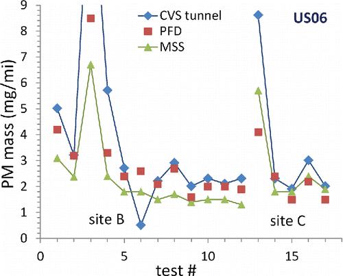 Figure 6. US06 cycle PM mass emissions recorded via PFD versus CVS tunnel and MSS. The lines are to help distinguish test-to-test trends amongst the different measurement methods.